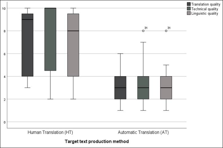 Chart, box and whisker chart
Description automatically generated